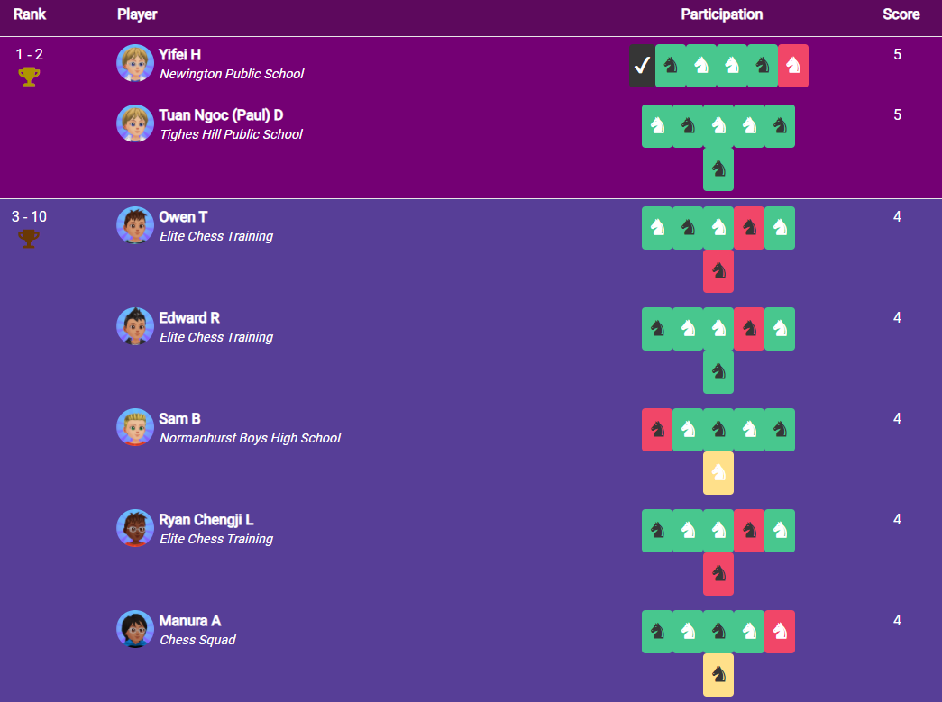 Chess Squad Challenge Summer 2021 Intermediate Advanced Sydney